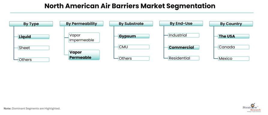 North-American-Air-Barrier-Market-Segmentation